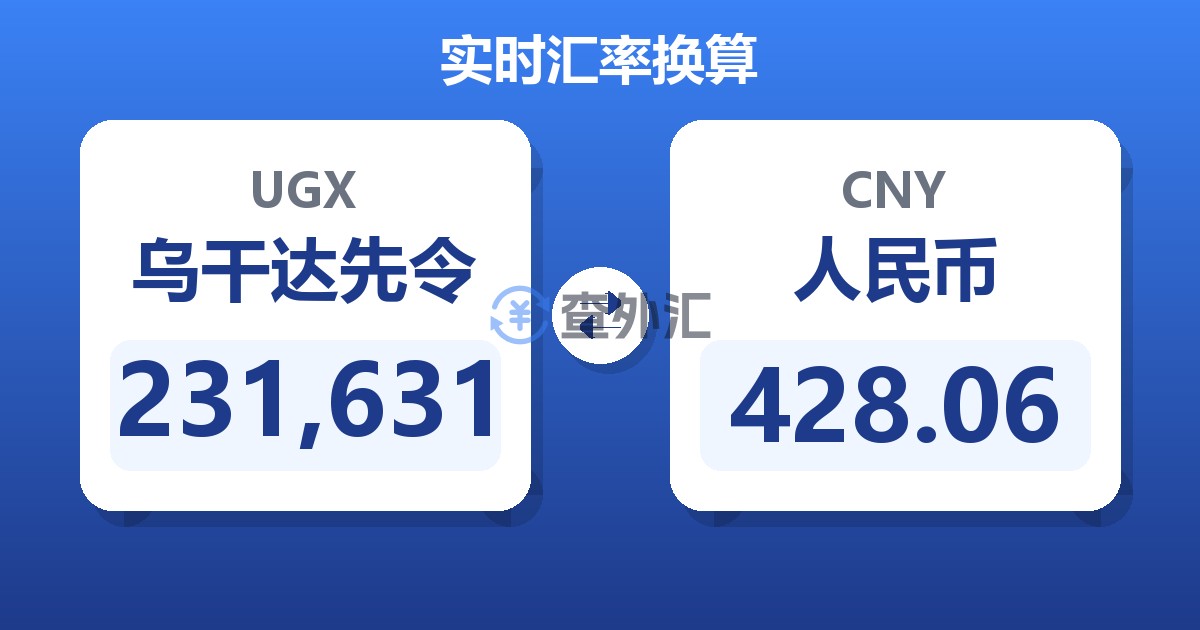 231,631乌干达先令兑人民币