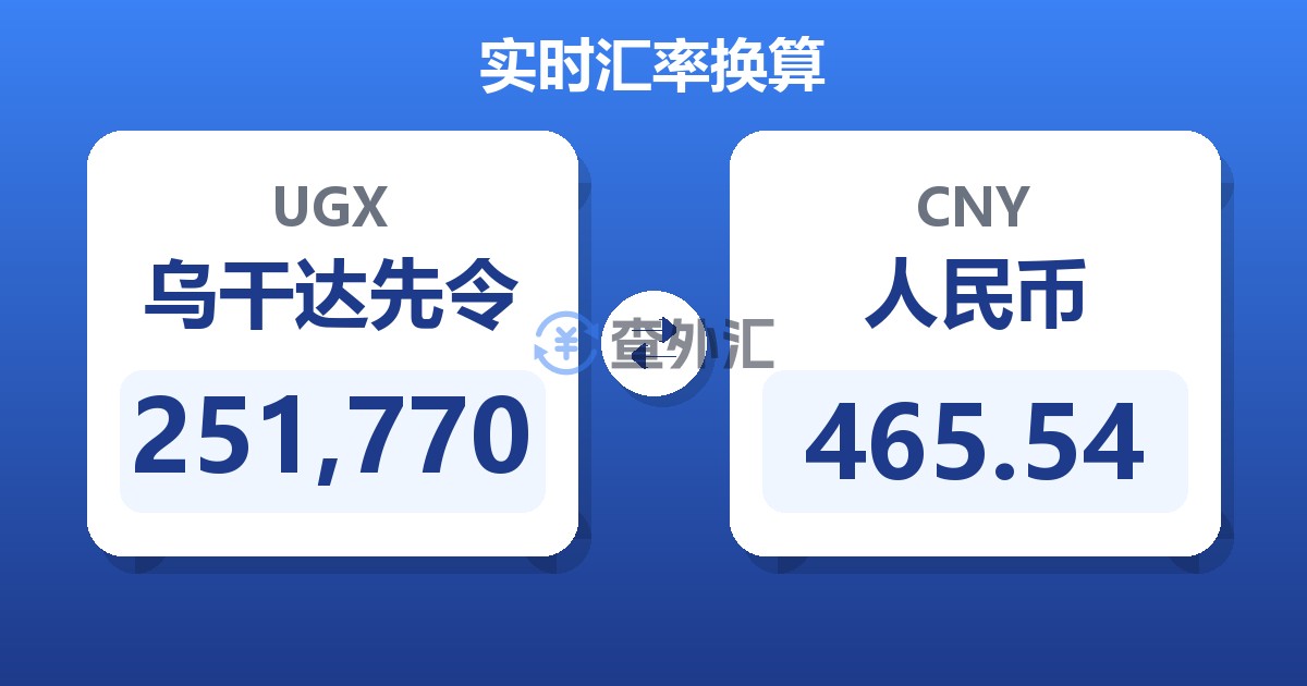 251,770乌干达先令兑人民币