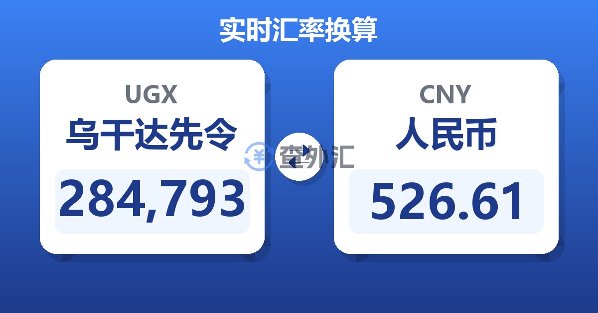 284,793乌干达先令兑人民币