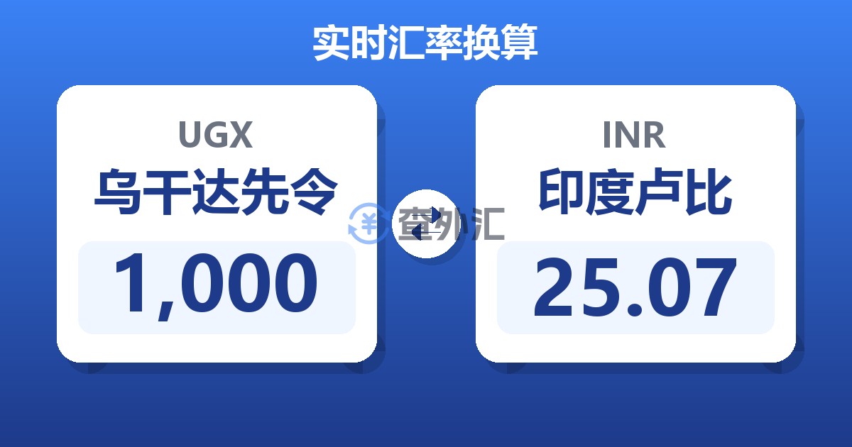 1,000乌干达先令兑印度卢比