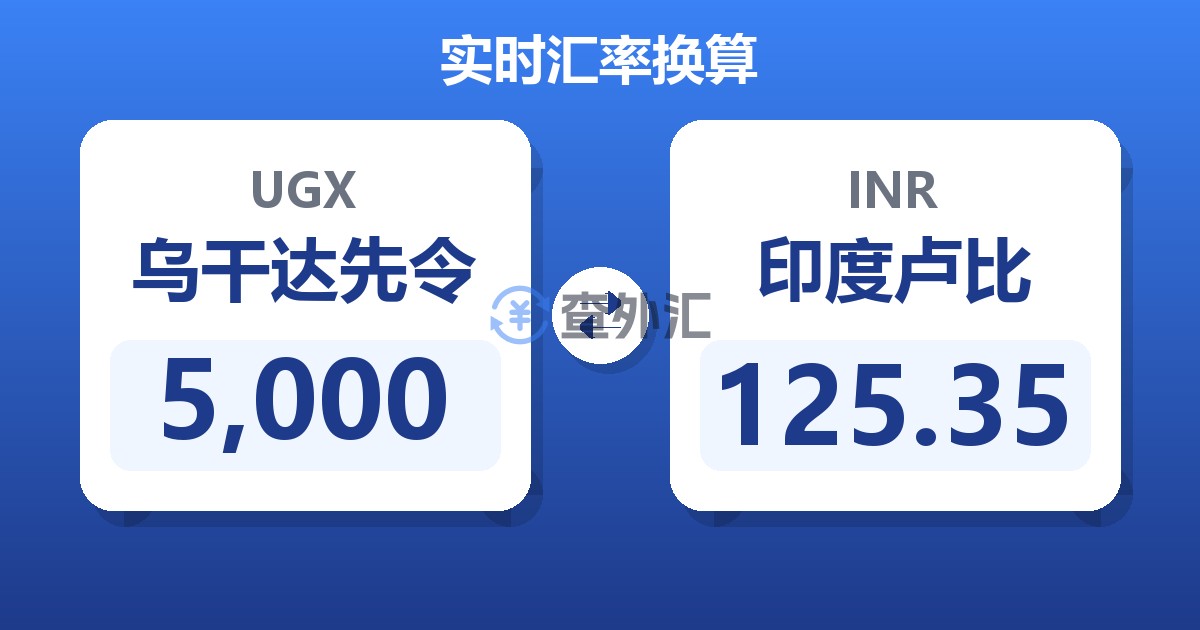 5,000乌干达先令兑印度卢比