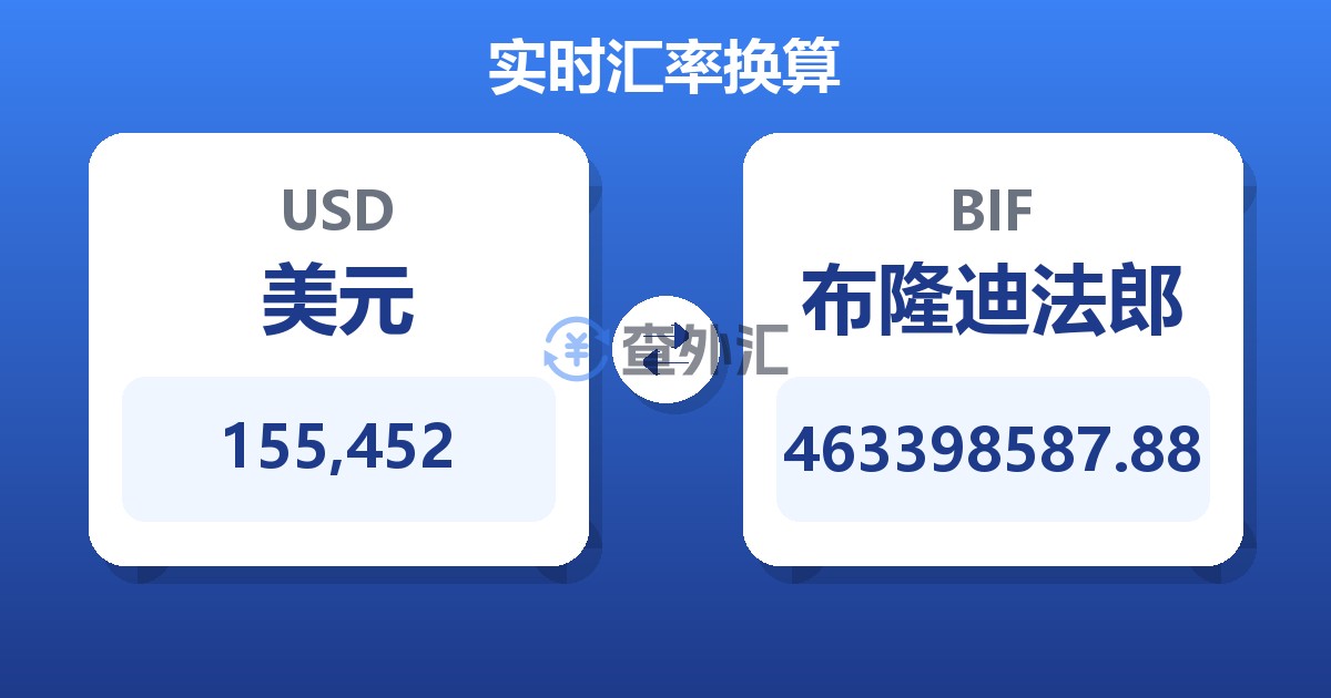 155,452美元兑布隆迪法郎