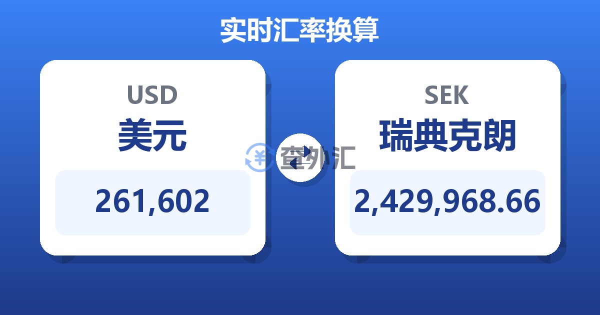 261,602美元兑瑞典克朗