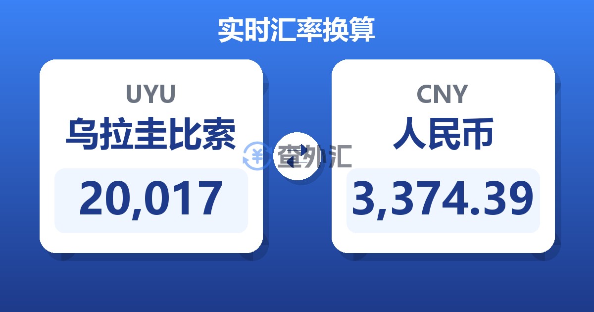 20,017乌拉圭比索兑人民币