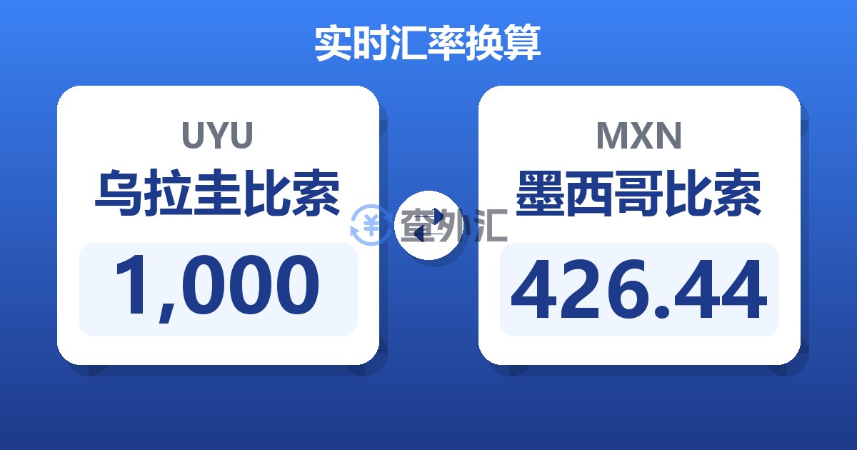 1,000乌拉圭比索兑墨西哥比索