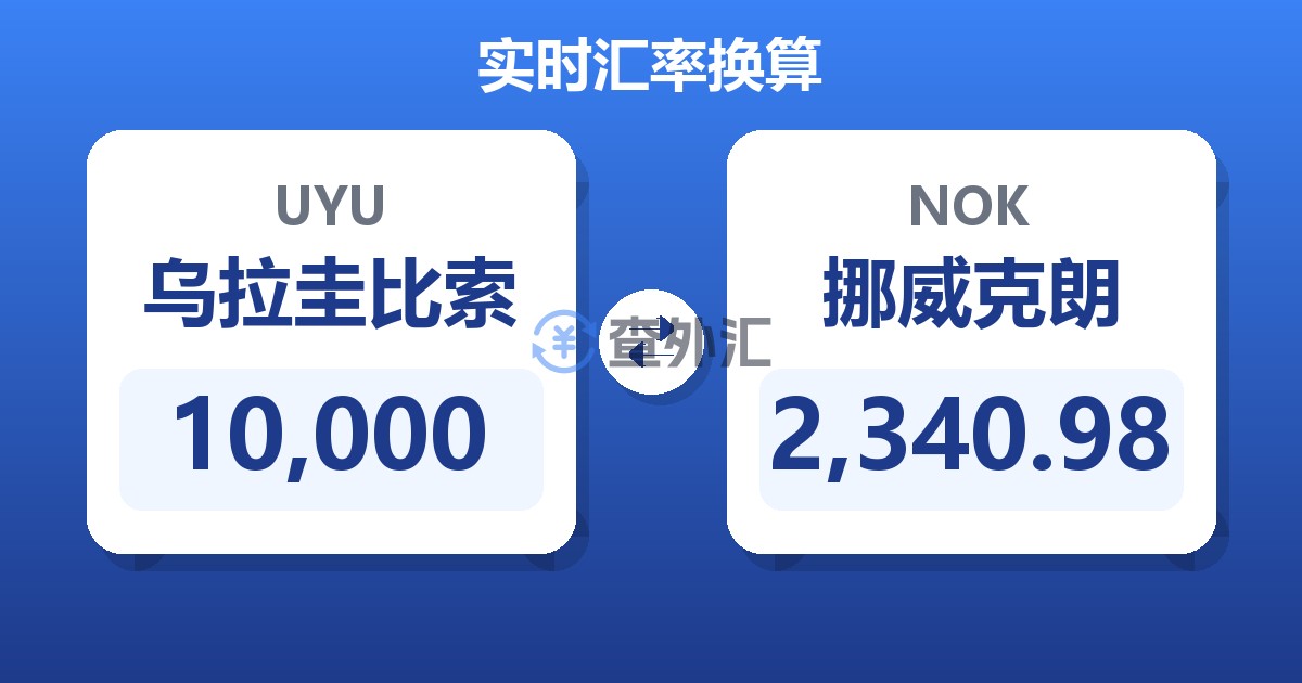 10,000乌拉圭比索兑挪威克朗