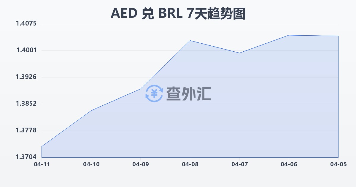 阿联酋迪拉姆兑巴西雷亚尔(AED/BRL)近7天汇率走势图