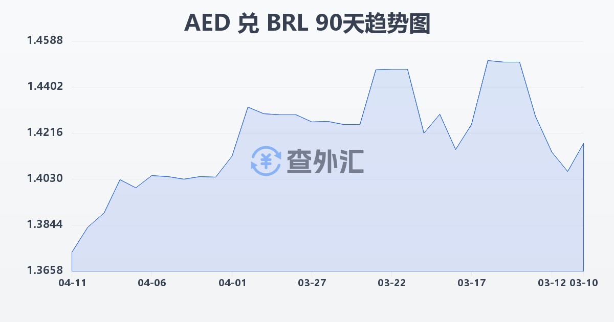 阿联酋迪拉姆兑巴西雷亚尔(AED/BRL)近90天汇率走势图