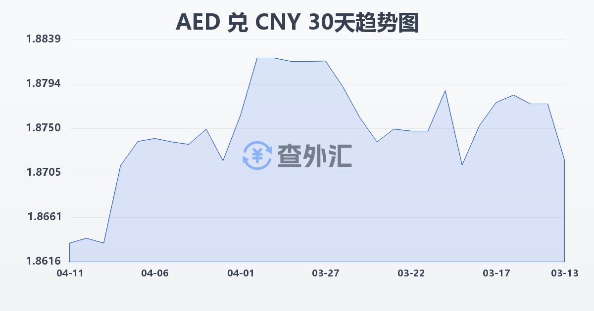 阿联酋迪拉姆兑人民币(AED/CNY)近30天汇率走势图
