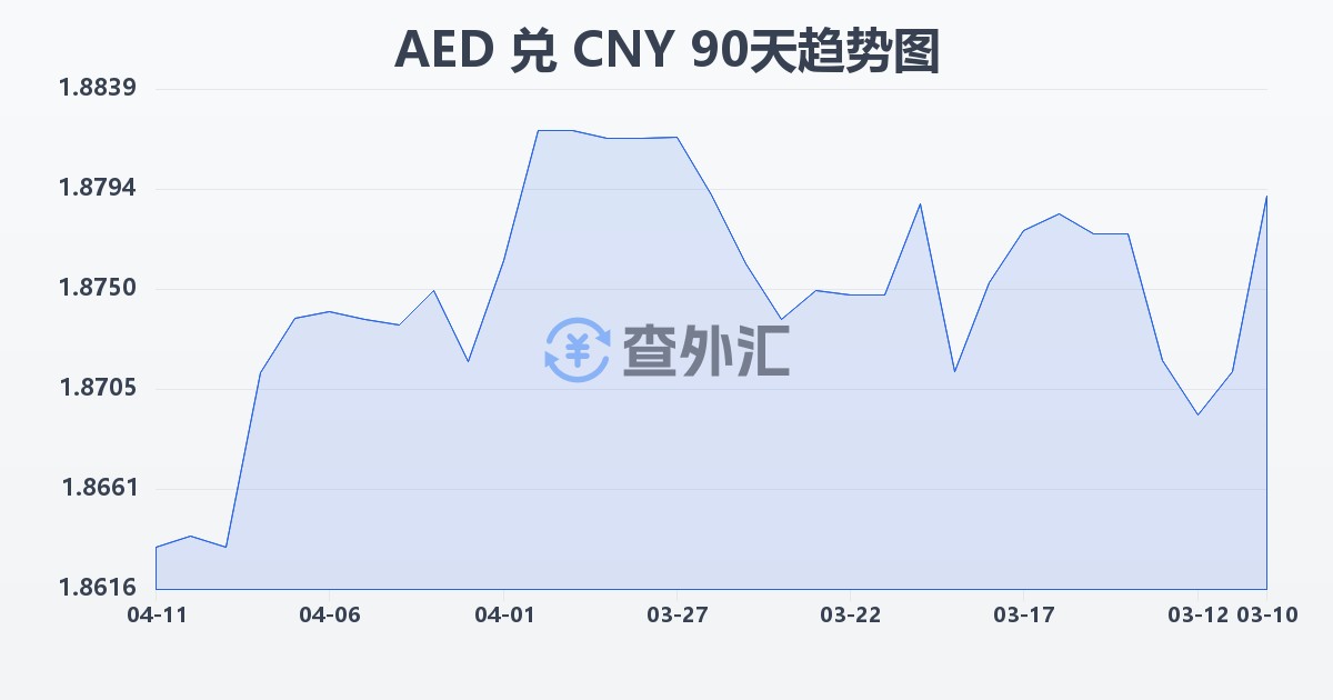 阿联酋迪拉姆兑人民币(AED/CNY)近90天汇率走势图