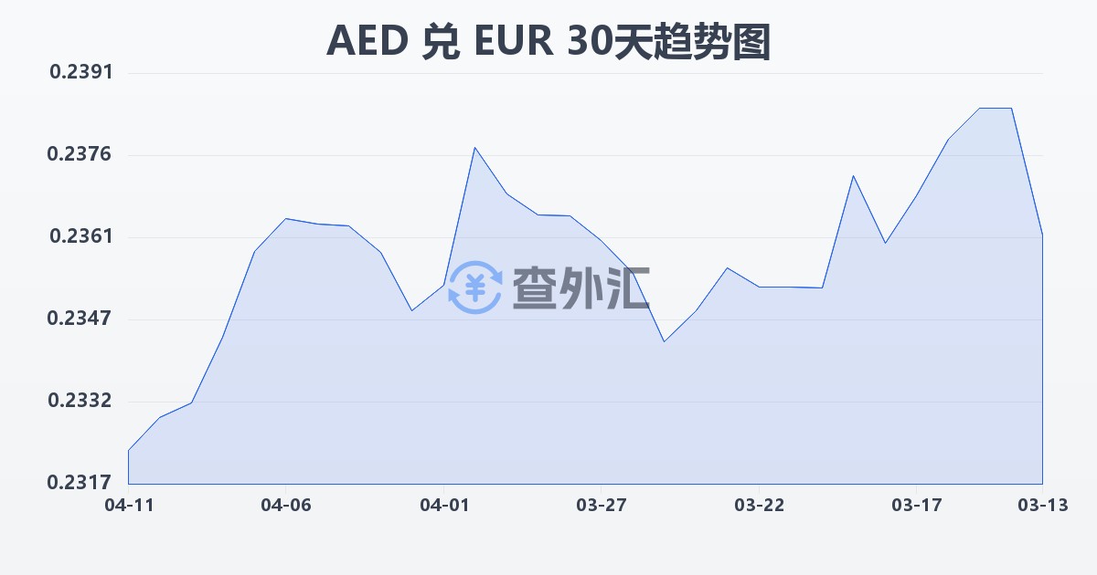 阿联酋迪拉姆兑欧元(AED/EUR)近30天汇率走势图
