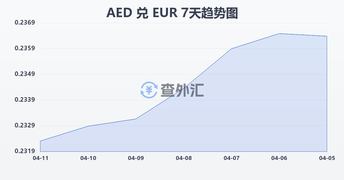 阿联酋迪拉姆兑欧元(AED/EUR)近7天汇率走势图