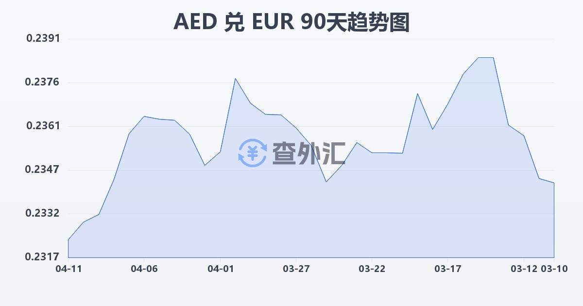 阿联酋迪拉姆兑欧元(AED/EUR)近90天汇率走势图
