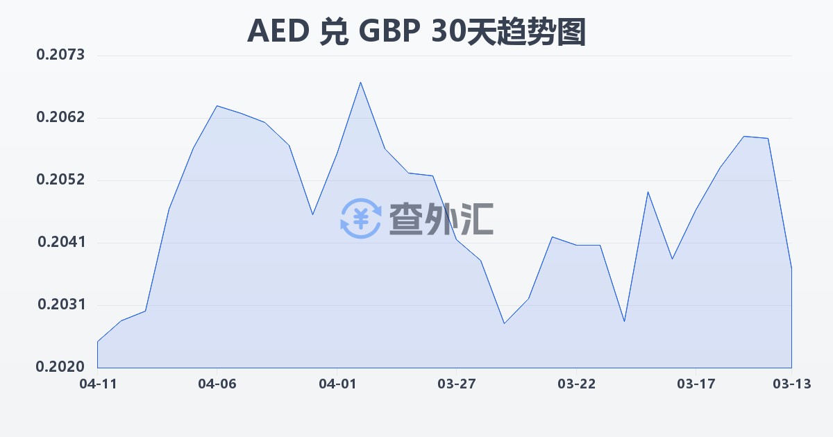 阿联酋迪拉姆兑英镑(AED/GBP)近30天汇率走势图