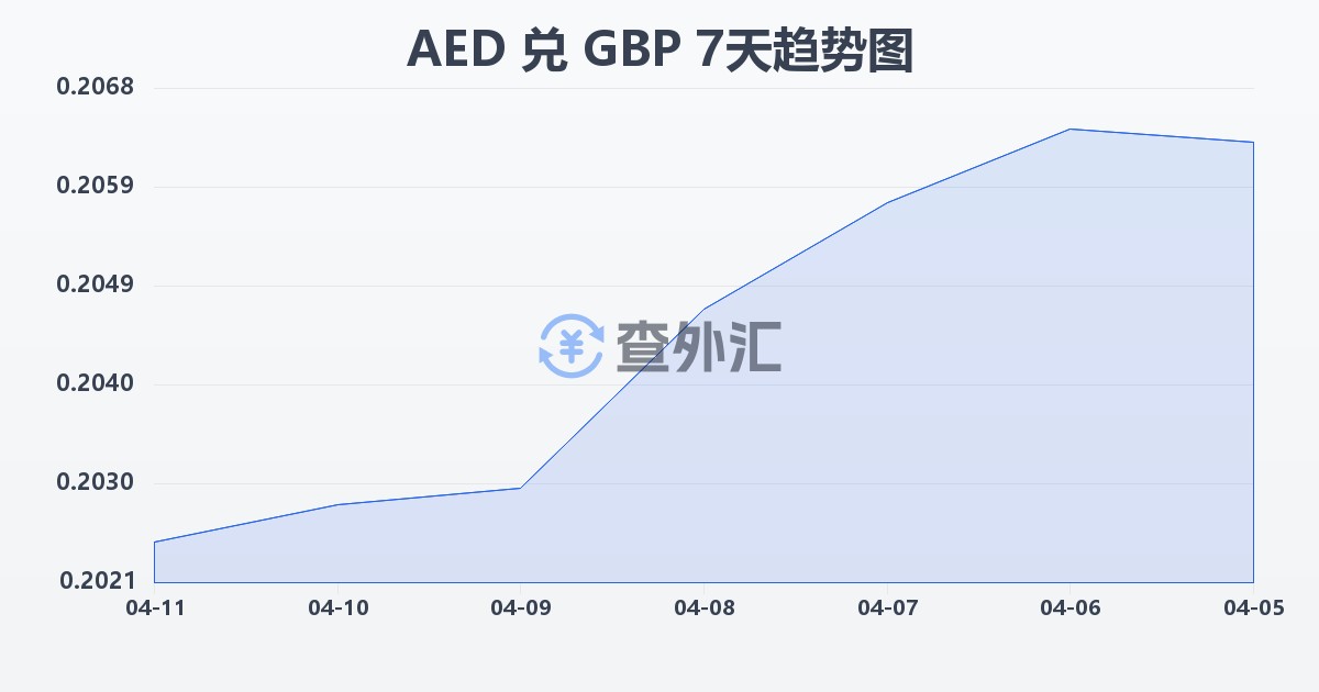 阿联酋迪拉姆兑英镑(AED/GBP)近7天汇率走势图