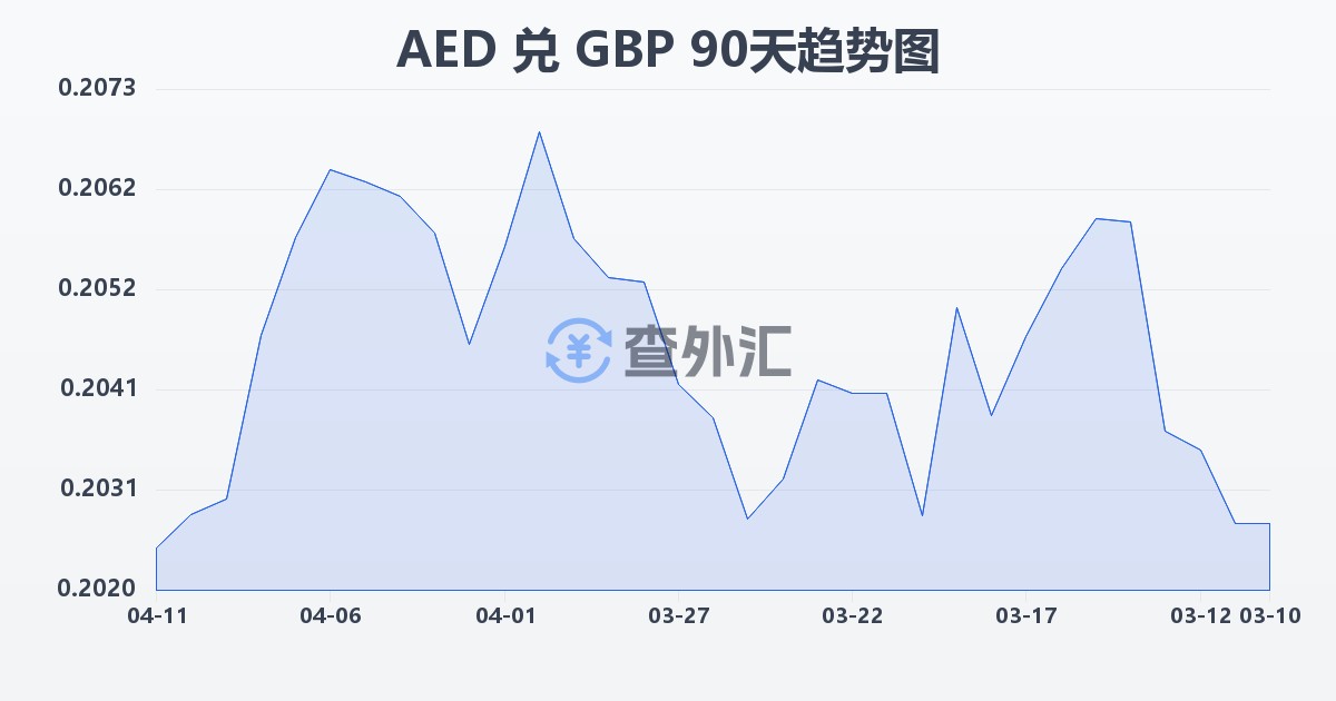 阿联酋迪拉姆兑英镑(AED/GBP)近90天汇率走势图