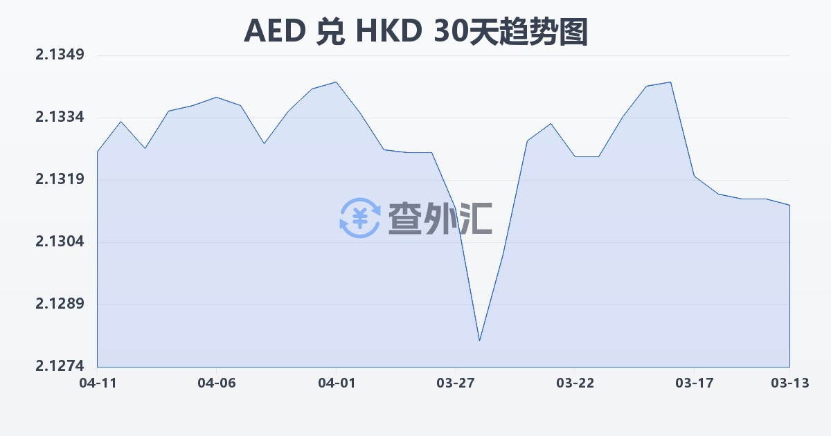 阿联酋迪拉姆兑港币(AED/HKD)近30天汇率走势图