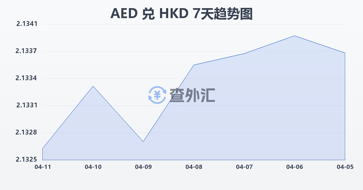 阿联酋迪拉姆兑港币(AED/HKD)近7天汇率走势图