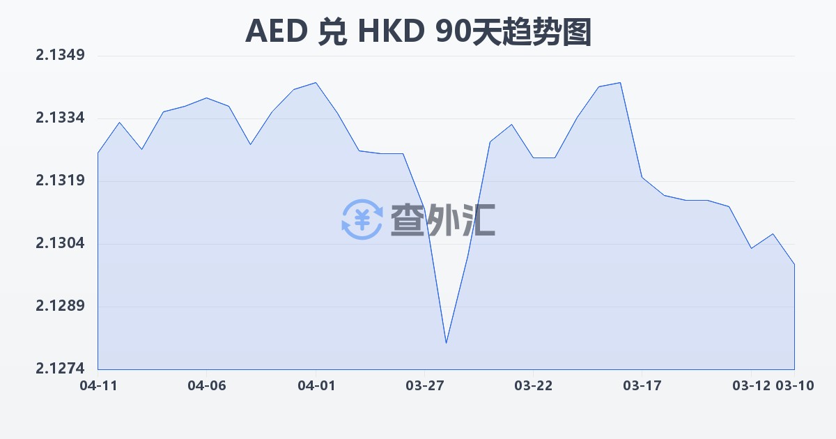 阿联酋迪拉姆兑港币(AED/HKD)近90天汇率走势图