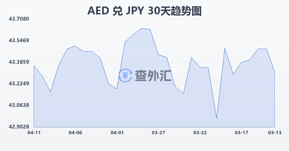 阿联酋迪拉姆兑日元(AED/JPY)近30天汇率走势图