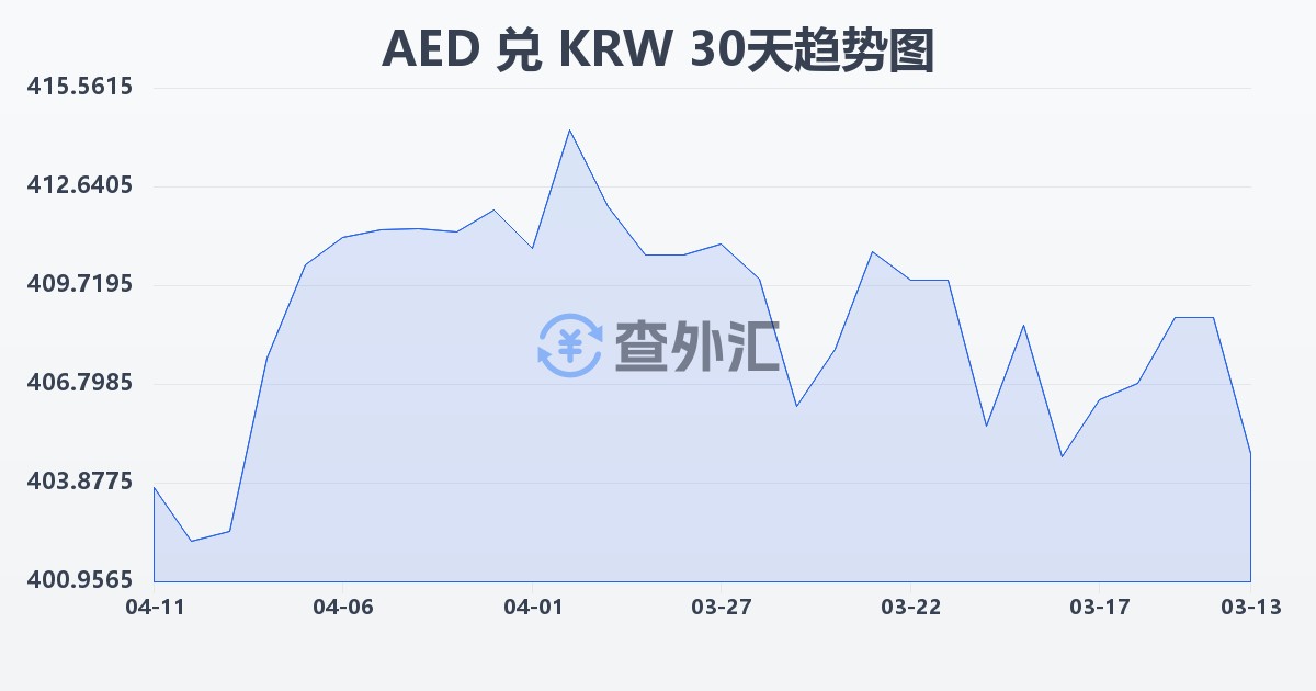 阿联酋迪拉姆兑韩元(AED/KRW)近30天汇率走势图