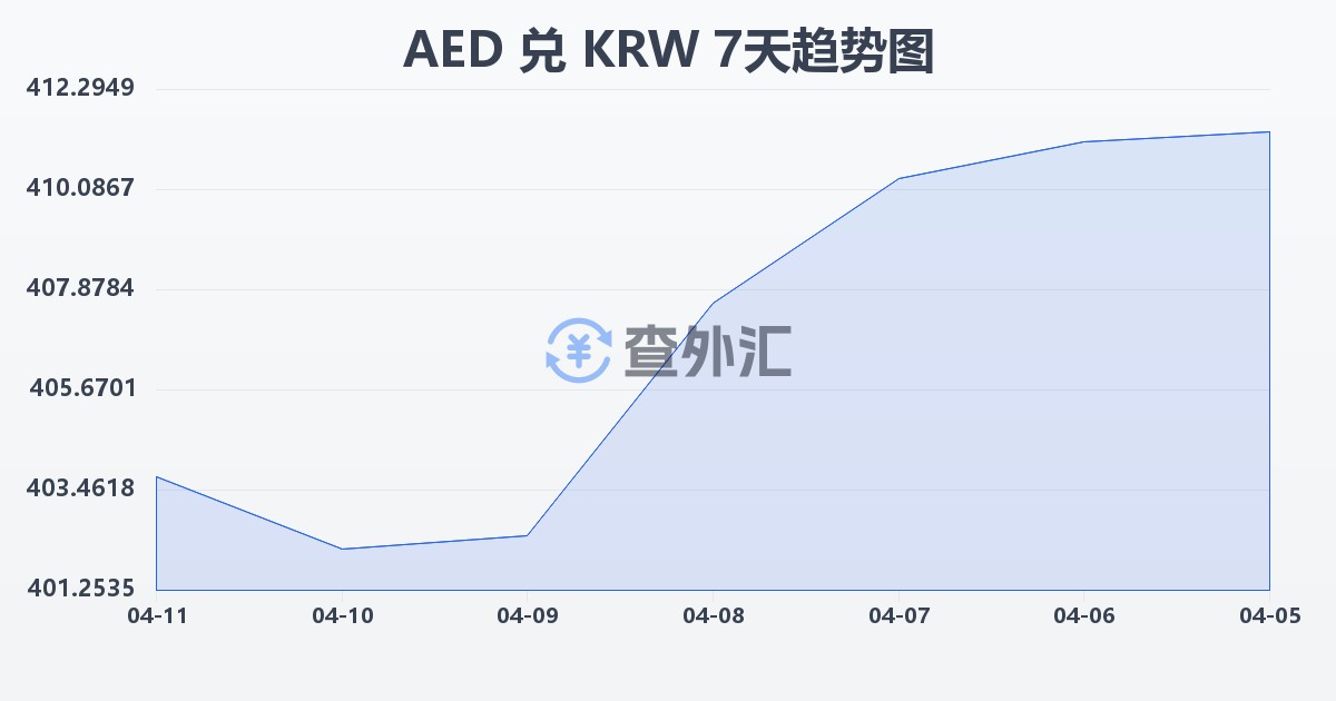 阿联酋迪拉姆兑韩元(AED/KRW)近7天汇率走势图