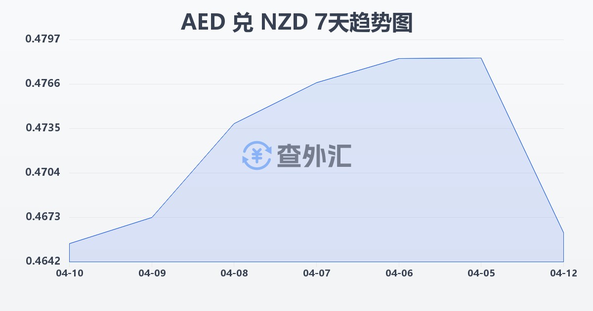 阿联酋迪拉姆兑新西兰元(AED/NZD)近7天汇率走势图