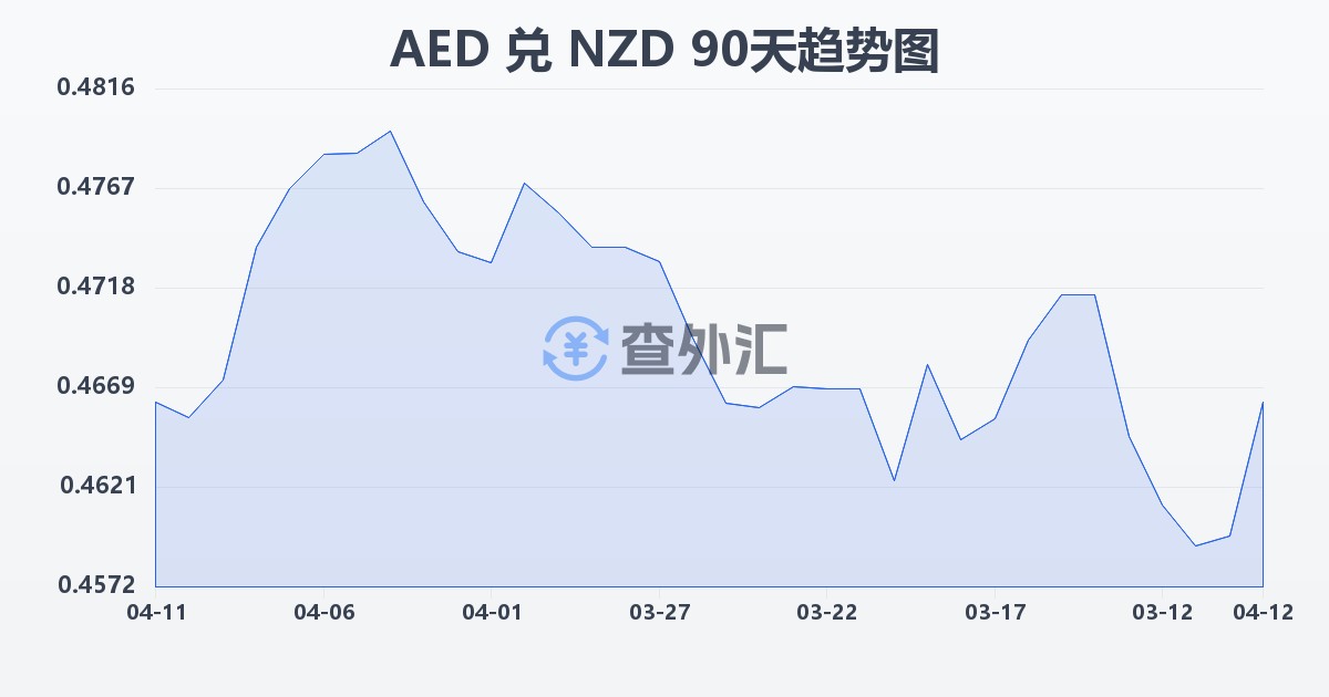 阿联酋迪拉姆兑新西兰元(AED/NZD)近90天汇率走势图