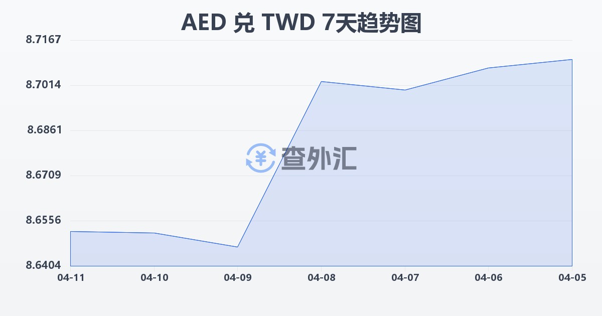 阿联酋迪拉姆兑新台币(AED/TWD)近7天汇率走势图