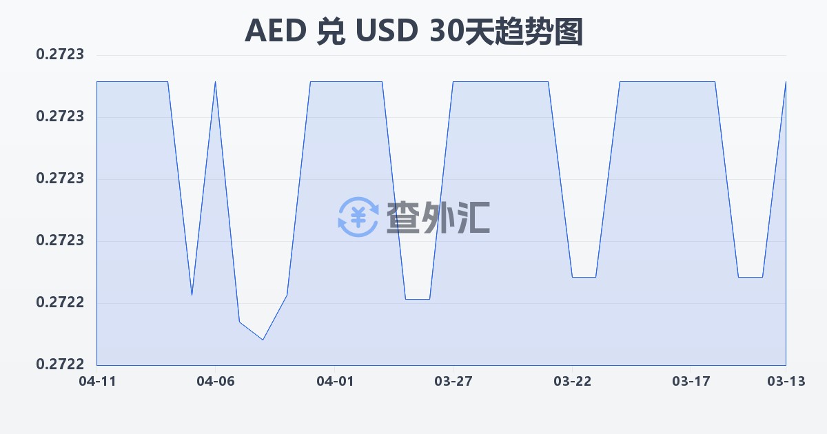 阿联酋迪拉姆兑美元(AED/USD)近30天汇率走势图