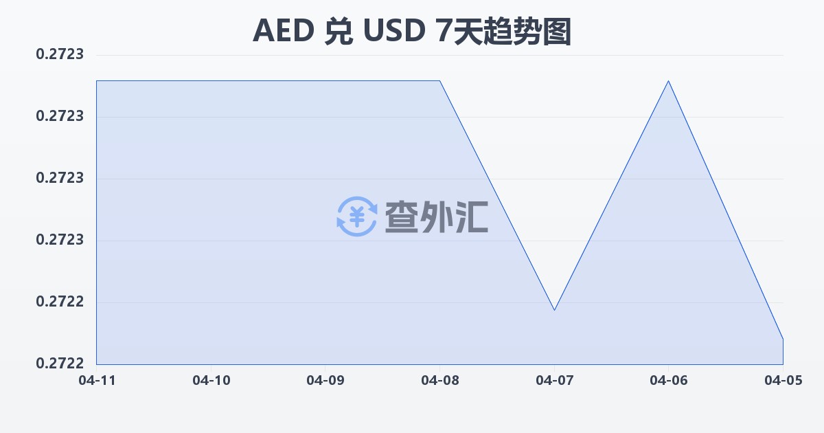 阿联酋迪拉姆兑美元(AED/USD)近7天汇率走势图