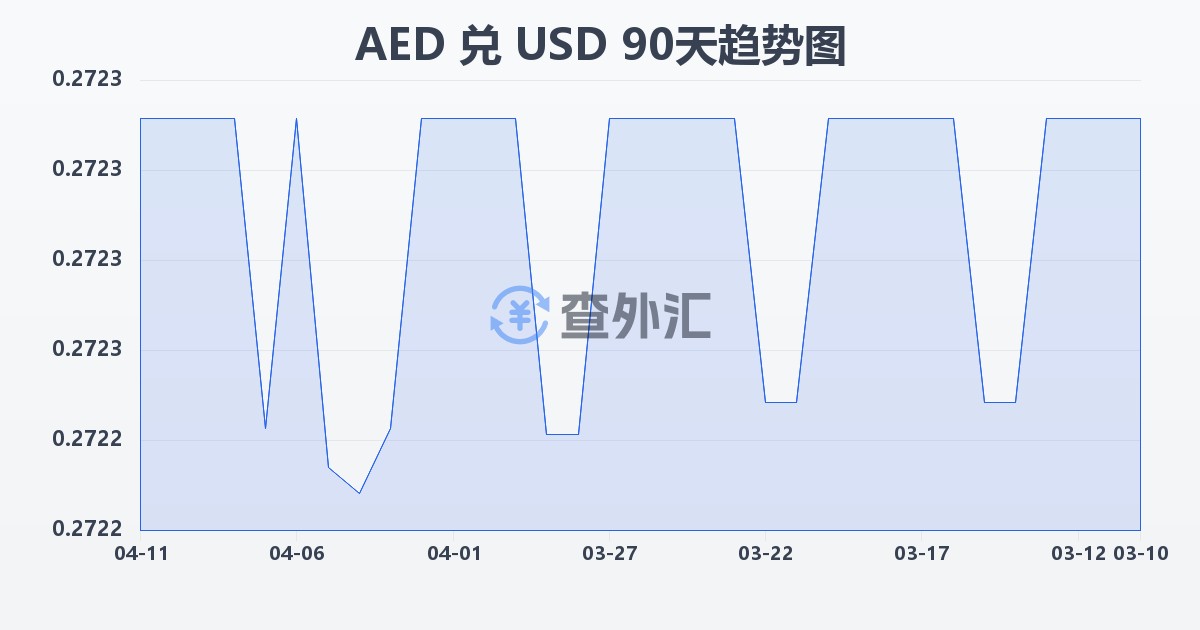 阿联酋迪拉姆兑美元(AED/USD)近90天汇率走势图