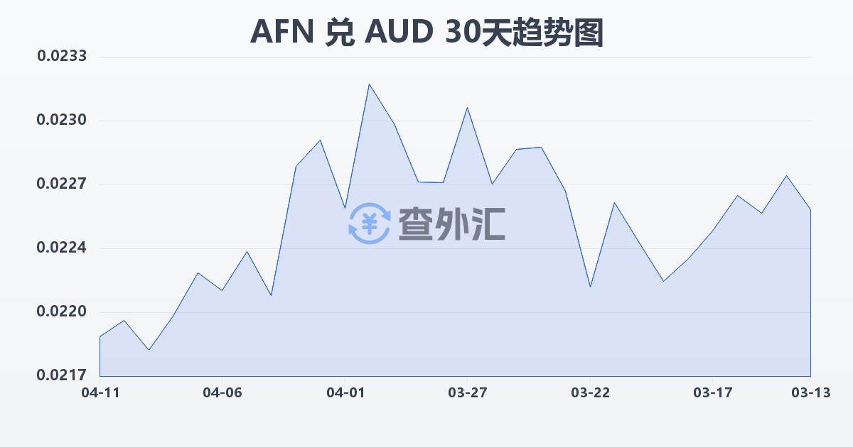 阿富汗尼兑澳大利亚元(AFN/AUD)近30天汇率走势图