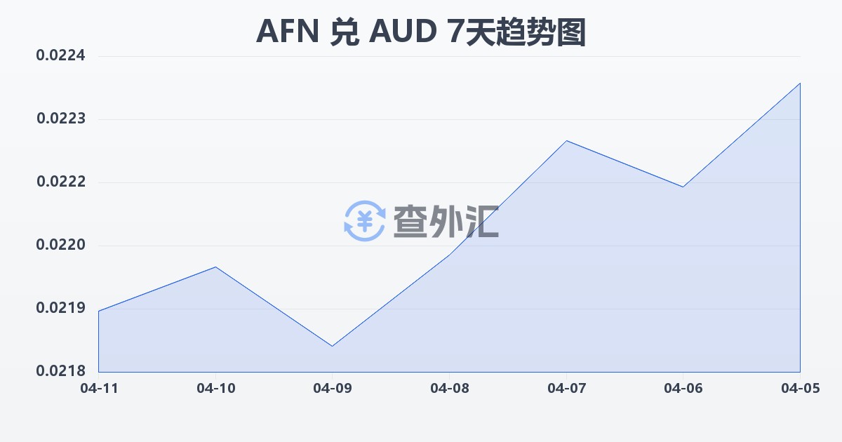 阿富汗尼兑澳大利亚元(AFN/AUD)近7天汇率走势图