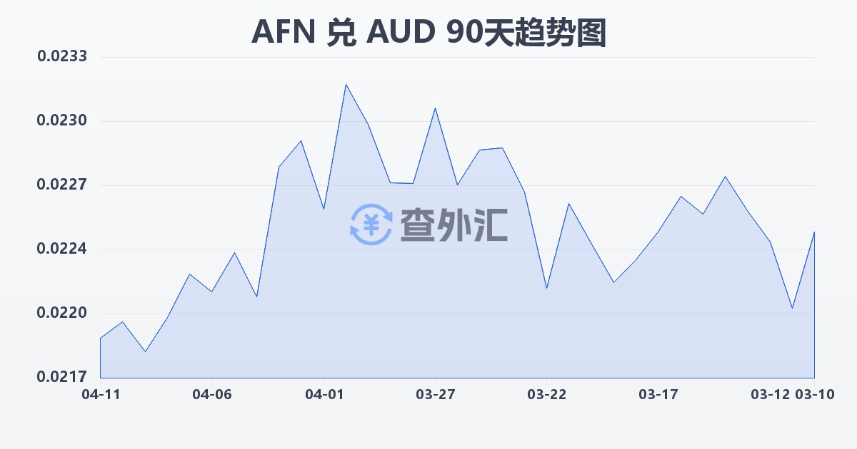 阿富汗尼兑澳大利亚元(AFN/AUD)近90天汇率走势图