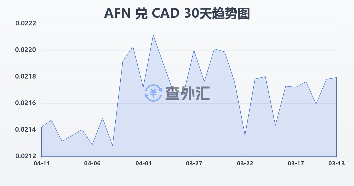 阿富汗尼兑加拿大元(AFN/CAD)近30天汇率走势图