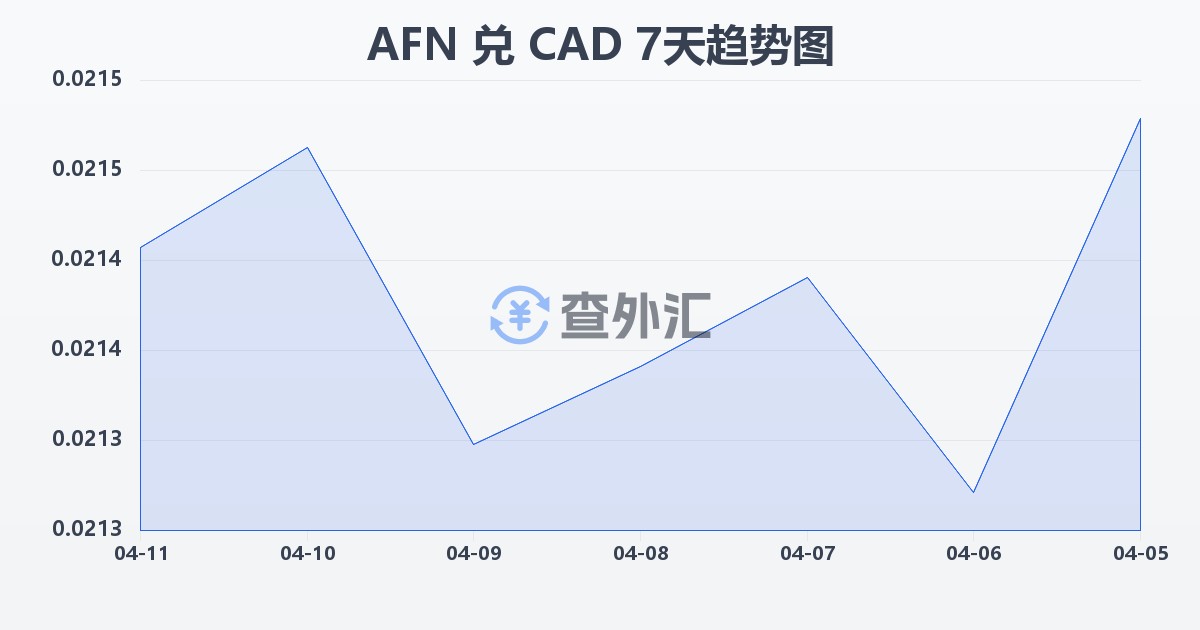 阿富汗尼兑加拿大元(AFN/CAD)近7天汇率走势图