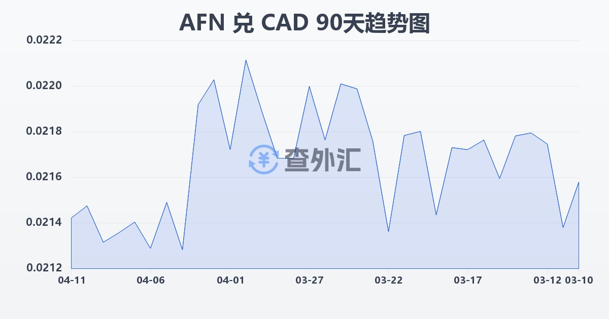 阿富汗尼兑加拿大元(AFN/CAD)近90天汇率走势图