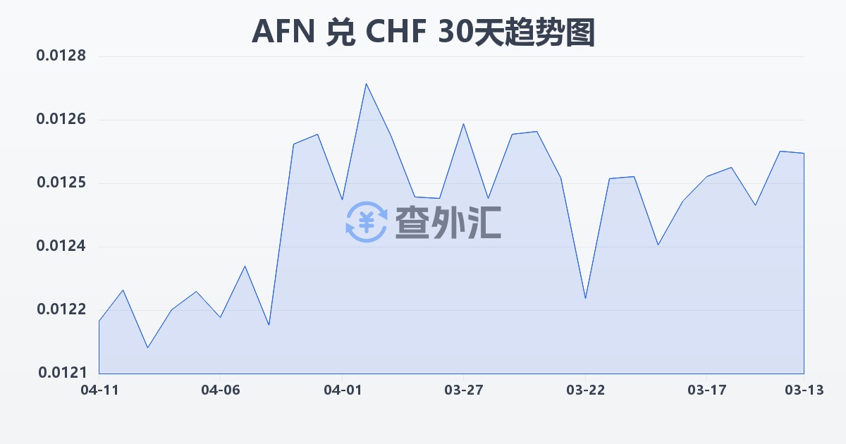 阿富汗尼兑瑞士法郎(AFN/CHF)近30天汇率走势图