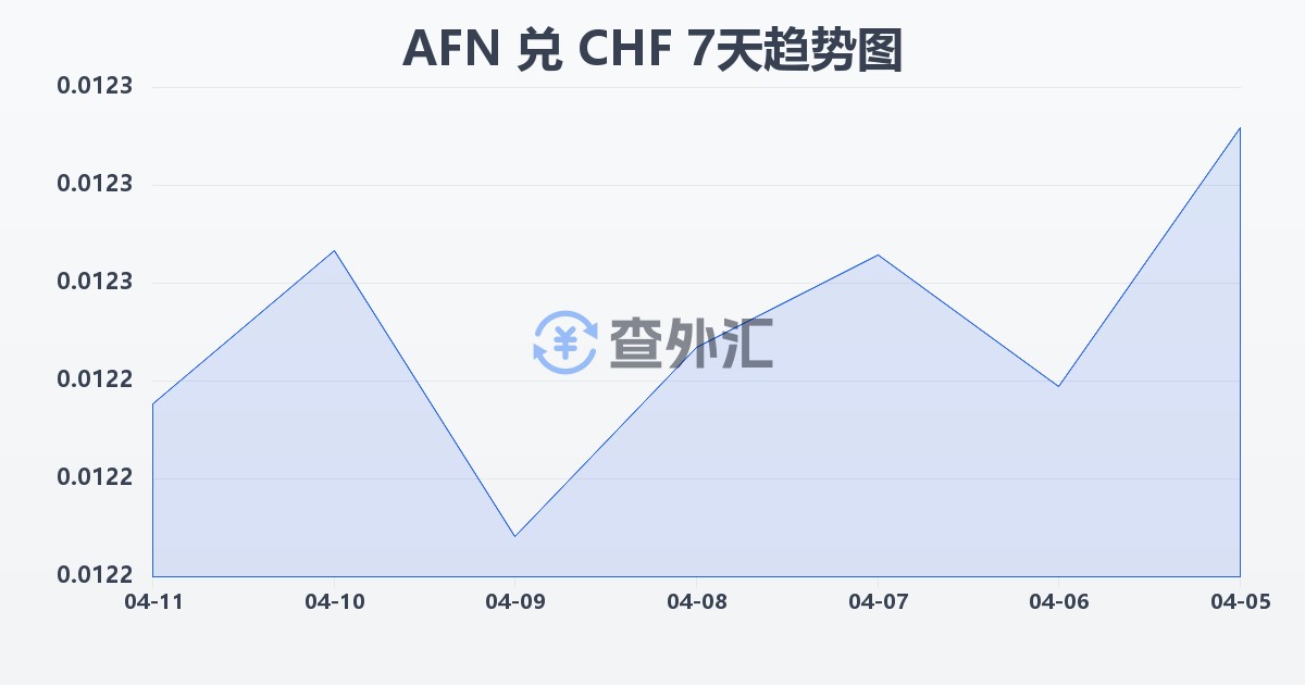阿富汗尼兑瑞士法郎(AFN/CHF)近7天汇率走势图