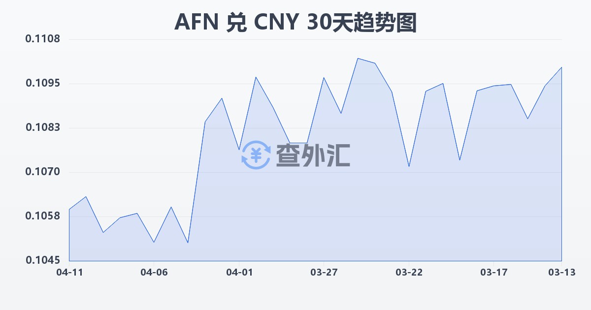 阿富汗尼兑人民币(AFN/CNY)近30天汇率走势图