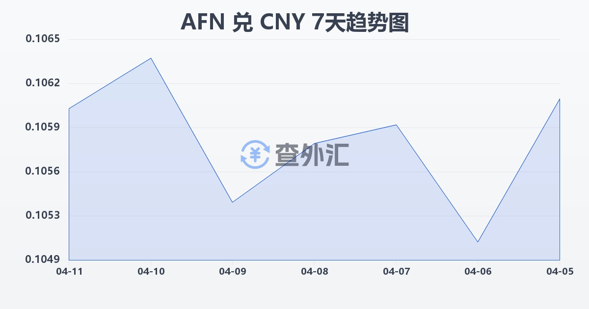 阿富汗尼兑人民币(AFN/CNY)近7天汇率走势图