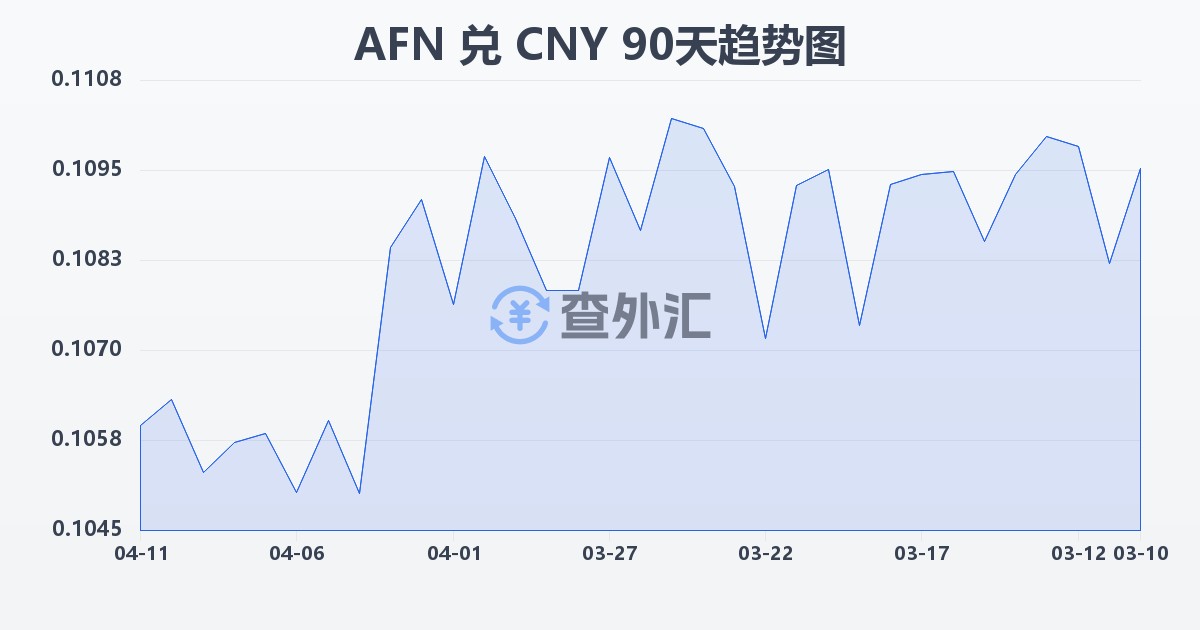 阿富汗尼兑人民币(AFN/CNY)近90天汇率走势图