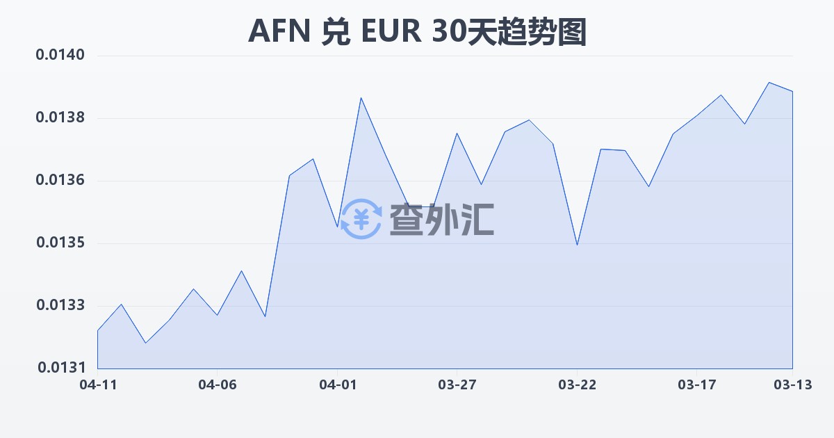 阿富汗尼兑欧元(AFN/EUR)近30天汇率走势图