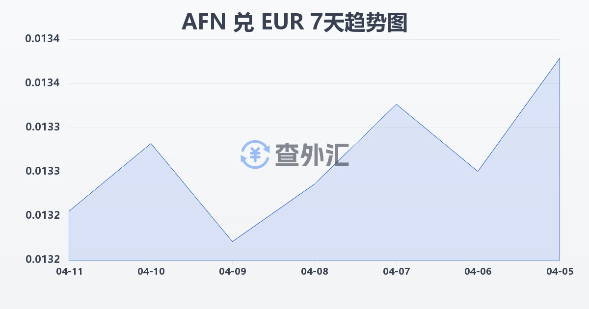阿富汗尼兑欧元(AFN/EUR)近7天汇率走势图