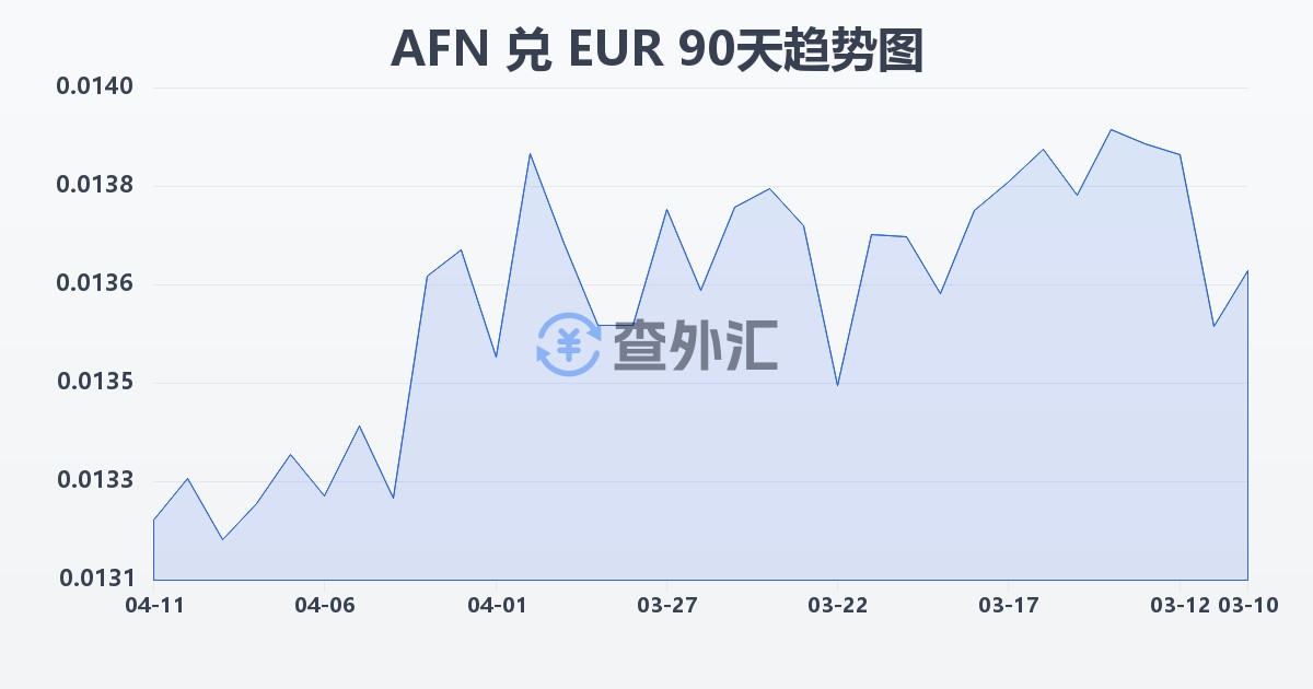 阿富汗尼兑欧元(AFN/EUR)近90天汇率走势图