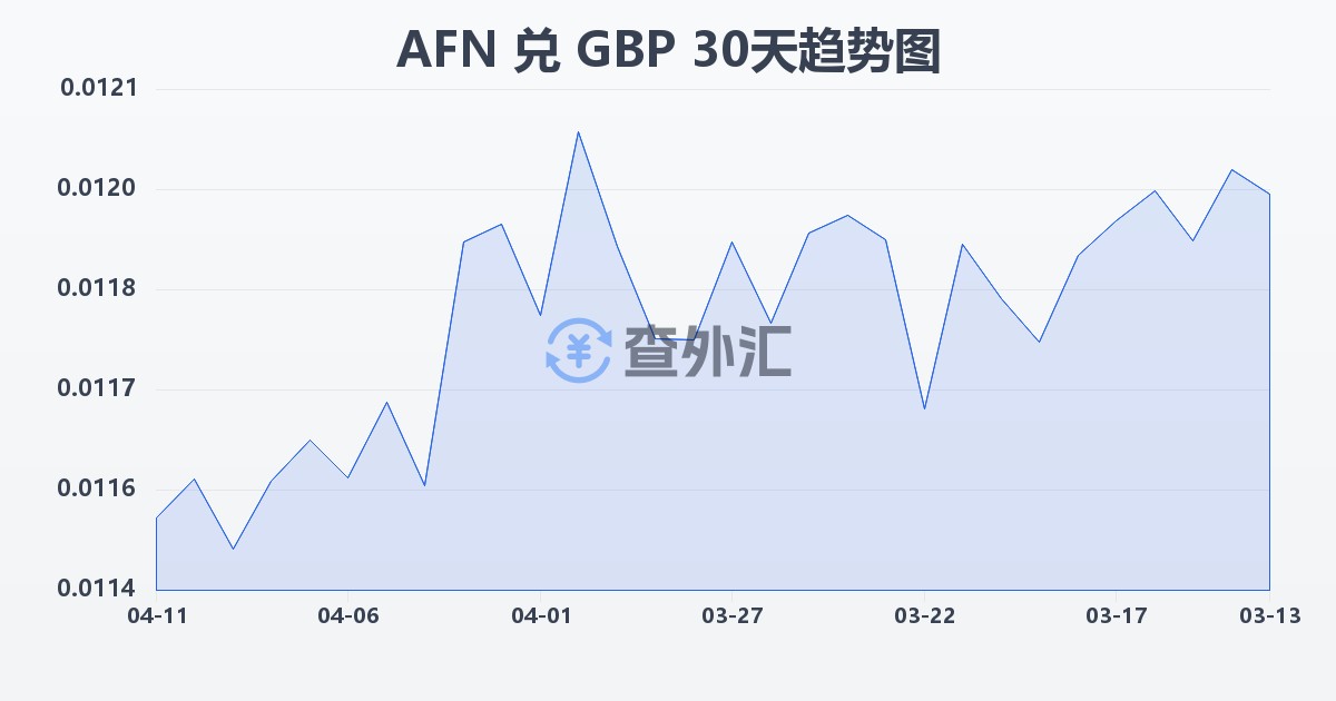 阿富汗尼兑英镑(AFN/GBP)近30天汇率走势图