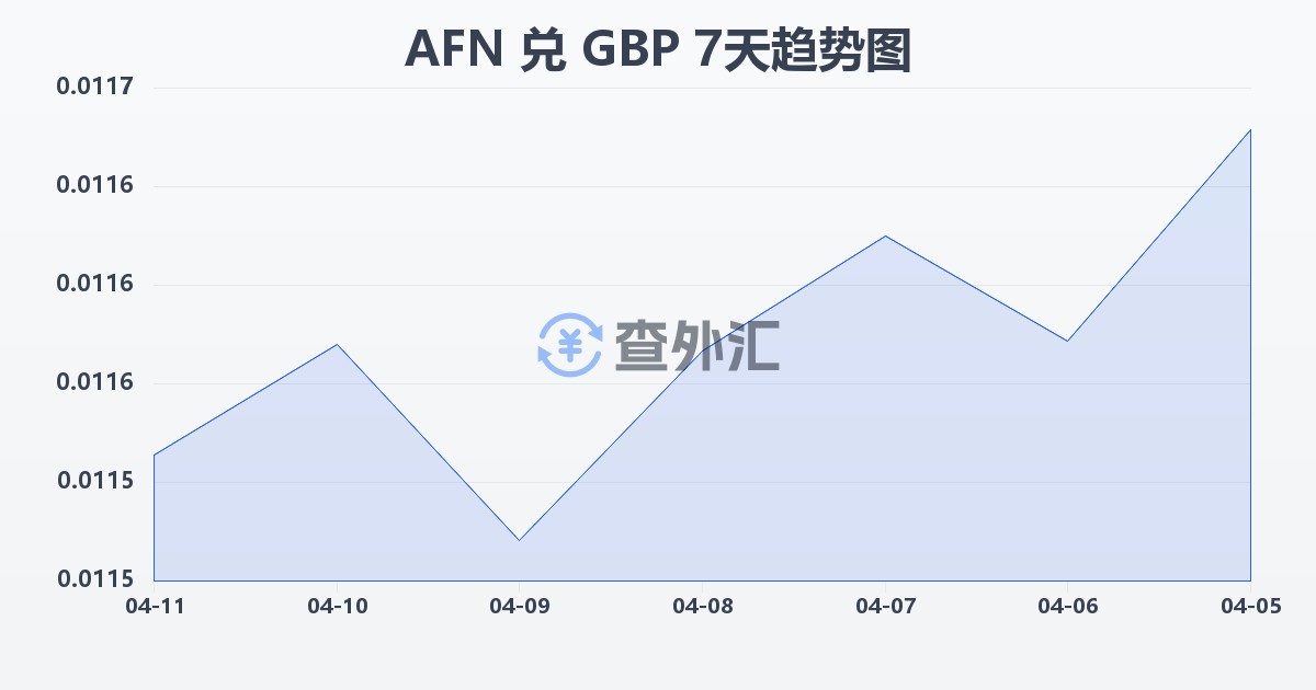 阿富汗尼兑英镑(AFN/GBP)近7天汇率走势图