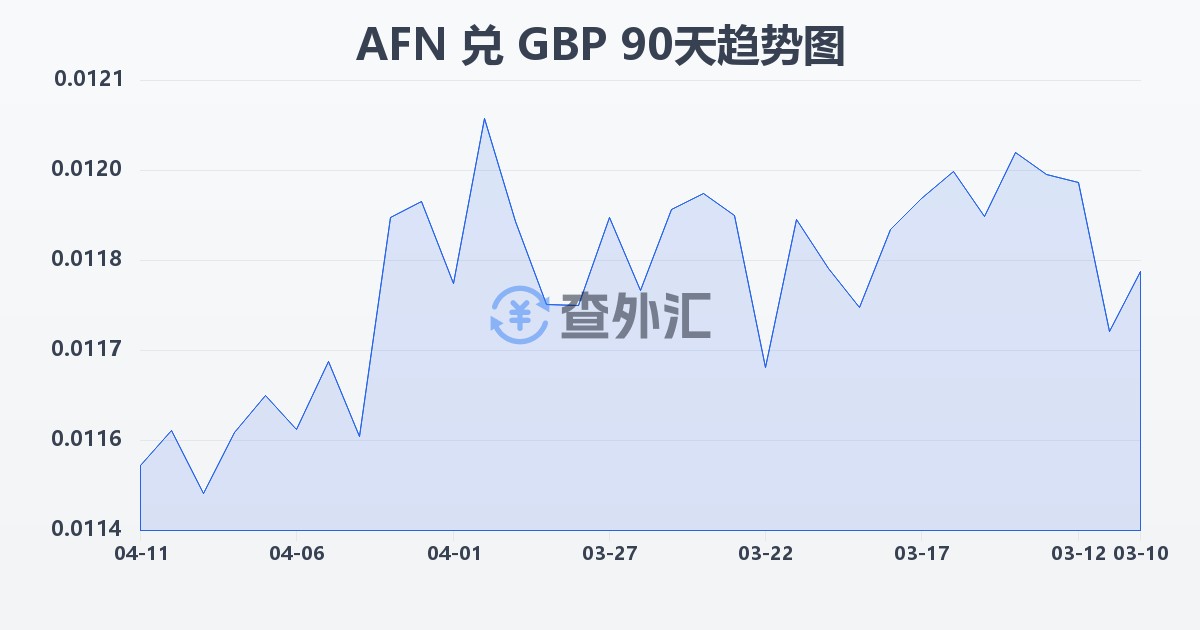 阿富汗尼兑英镑(AFN/GBP)近90天汇率走势图