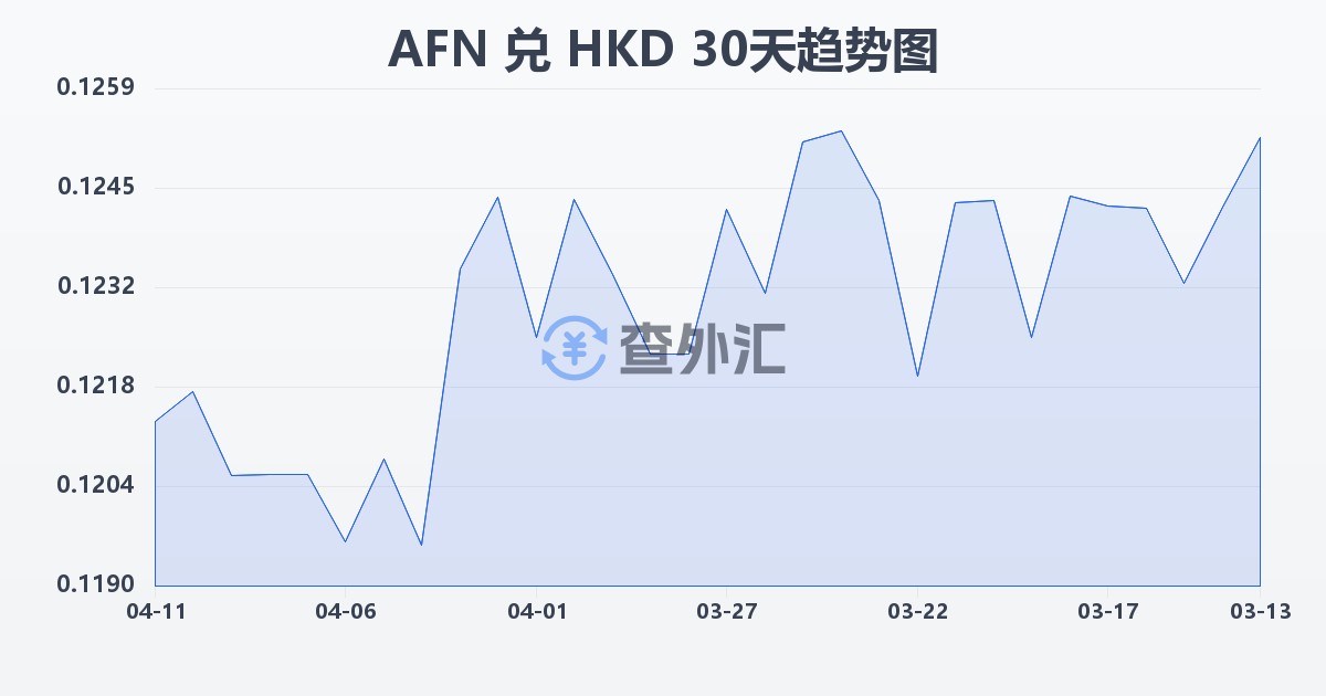 阿富汗尼兑港币(AFN/HKD)近30天汇率走势图
